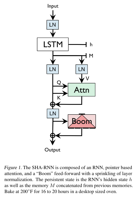 The SHA-RNN is composed of an RNN, pointer based attention, and a “Boom” feed-forward with a sprinkling of layer normalization. The persistent state is the RNN’s hidden state h as well as the memory M concatenated from previous memories. Bake at 200◦F for 16 to 20 hours in a desktop sized oven.