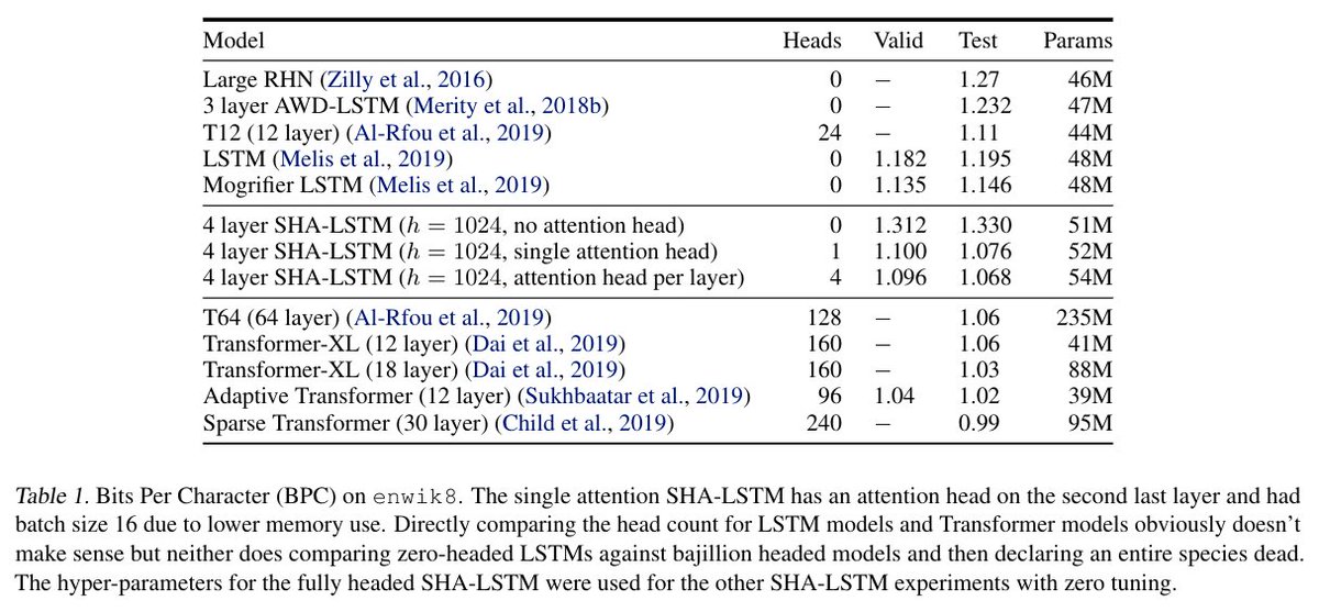 Introducing the SHA-RNN :)
- Read alternative history as a research genre
- Learn of the terrifying tokenization attack that leaves language models perplexed
- Get near SotA results on enwik8 in hours on a lone GPU
No Sesame Street or Transformers allowed.
arxiv.org/abs/1911.11423