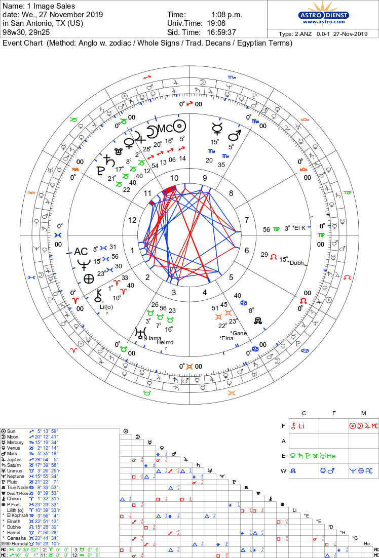 OfHadad's tweet image. I really like this chart. does anyone see anything that I'm missing here? 

Unexpected observation here, I'm very uninterested in selling magical items although I thoroughly enjoy crafting them

#PlanetaryMagic #astrology #Picatrix #MagicalForge #electionalastrology