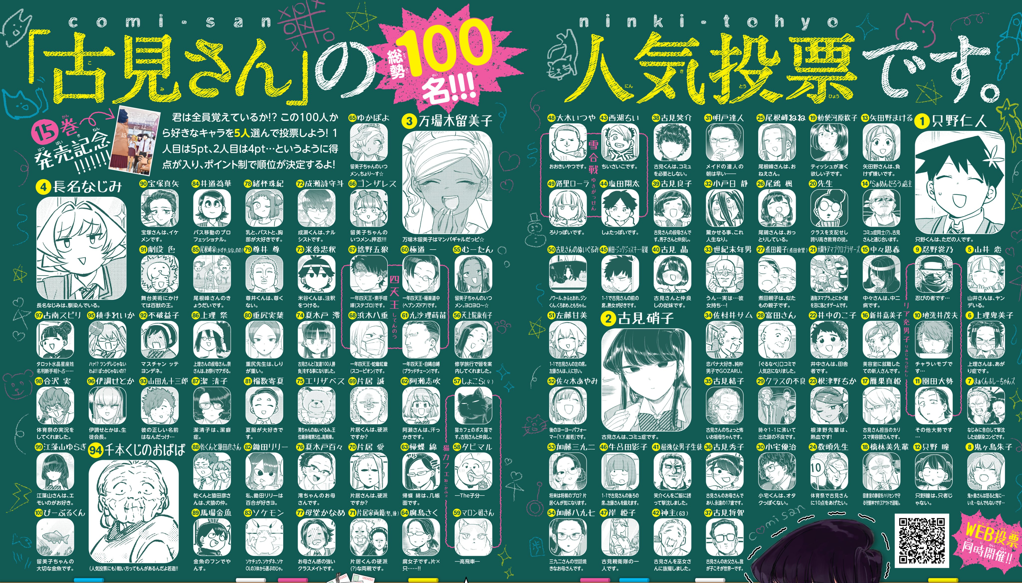 古見さんは コミュ症です 公式 古見さん の人気投票開催 Twitterアカウント 開設です 主にするのは 総勢100名の キャラクター紹介 1日3キャラ 担当編集bが率直な感想を添えてつぶやく事にしました 皆さまのキャラ愛をご紹介頂けるツイートも