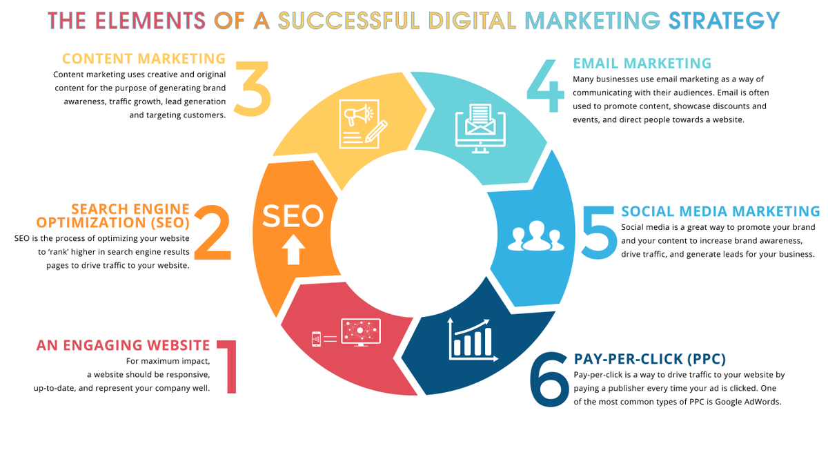 Your website is s a vital piece of your digital marketing strategy. Let's make it more visible through our #DigitalMarketingServices. Call us on 9925494926 or Visit buff.ly/2kc3FPt