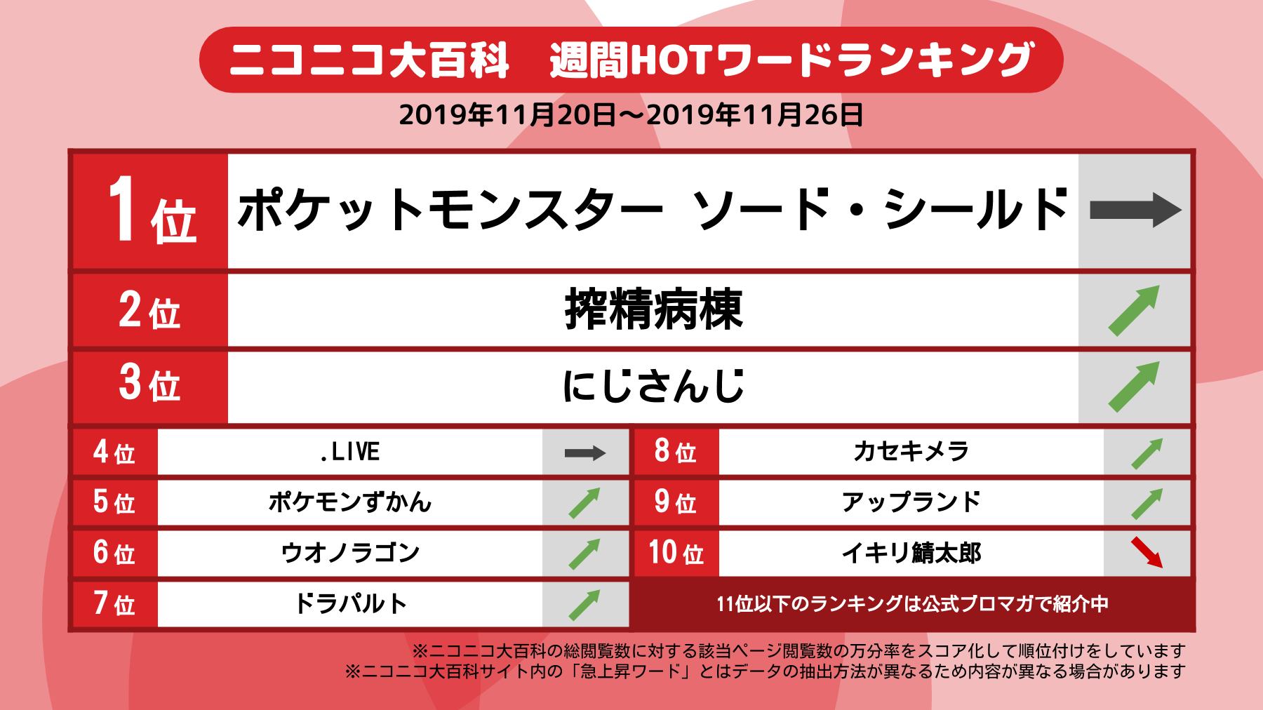 ニコニコ大百科 ニコニコ大百科の週間アクセス数をもとに ネット上で注目されたワードをランキング化 今週 19年11月日 19年11月26日 のトップ10はこちらです 11位以下の順位や上昇理由が気になる方はブロマガをご覧ください T Co