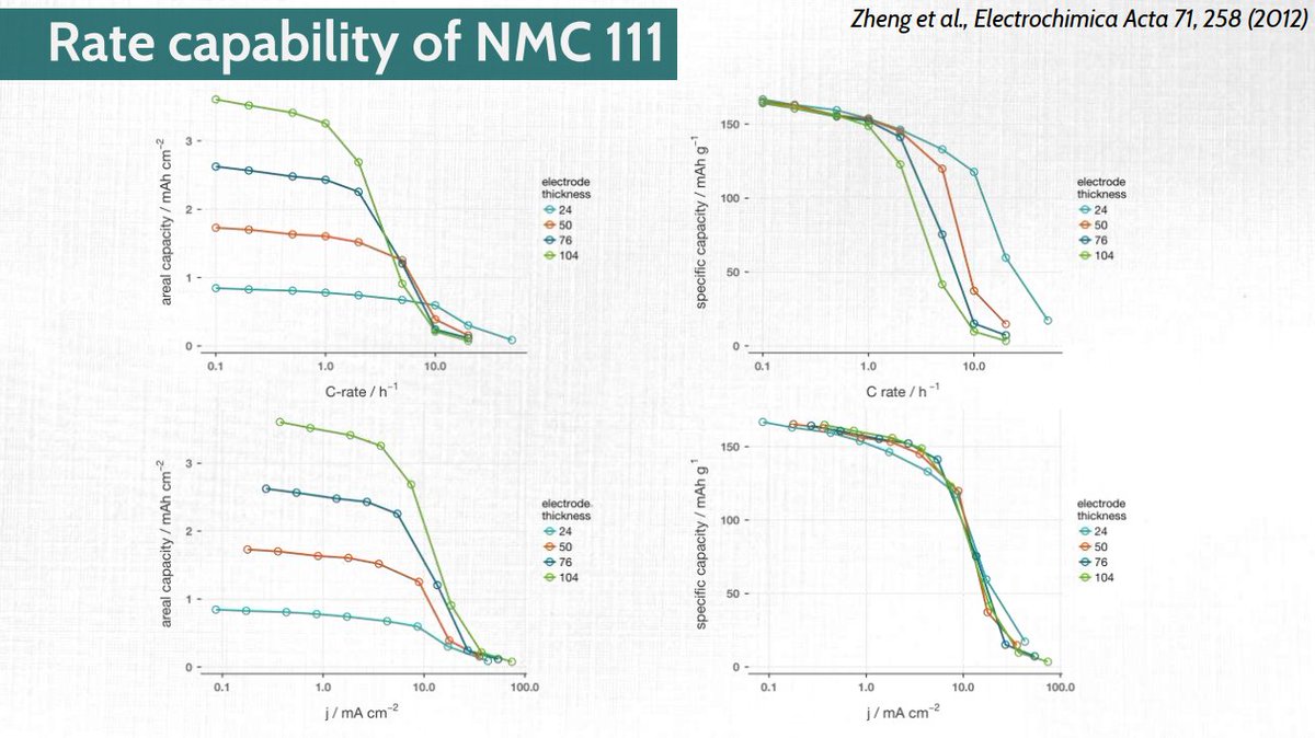 Part of the ignorance lies, I think, in choice of data presentation. In that same presentation, I had this slide. Look at the bottom right: capacity vs current density curves overlap almost perfectly for a large range in electrode thicknesses. 6/