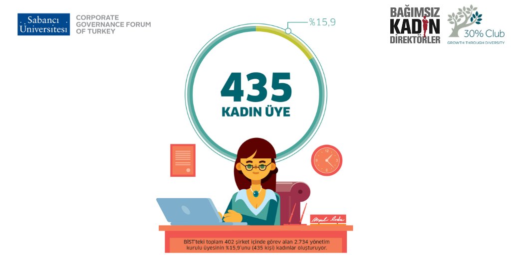 '2019 Yılında Türkiye'de Yönetim Kurulunda Kadınlar' raporu verilerine göre;

#isdunyasindakadinlar #womeninbusiness #womenonboard #yonetimkurulundakadin #gender #equality #diversity  #cesitlilik #yonetimkurullarindaesitlik #yönetimkurullarındaeşitlik