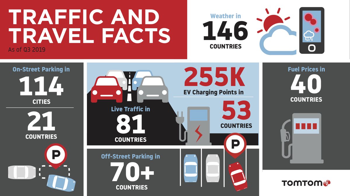 TomTom's tweet photo. Did you know our maps have information about on-street parking in 21 countries and off-street parking in over 70 countries? On average it takes 6-14 minutes to find a spot. #MovingWorld #MapFacts https://t.co/b2wrBphUxp
