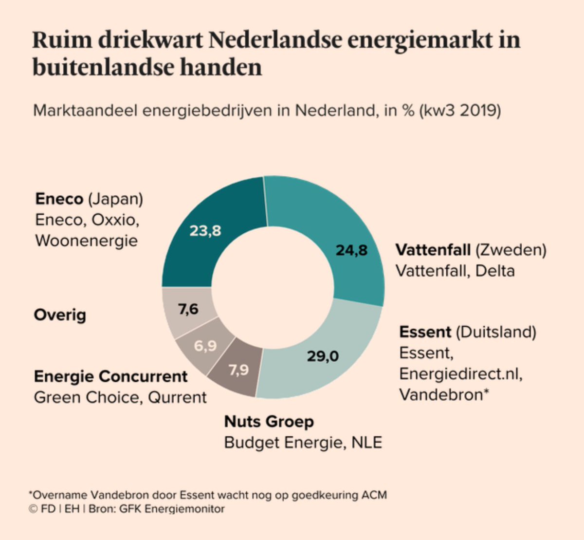 Wat zijn we toch een supergaaf land. Vrije markt maakte energie jaarlijks zeg € 4,5 miljard goedkoper, maar de Staat slurpt die € 4,5 miljard weer op, door 60% hogere belasting. Netto effect liberalisering: meer dan 3/4 van onze openbare nutsbedrijven is in buitenlandse handen.