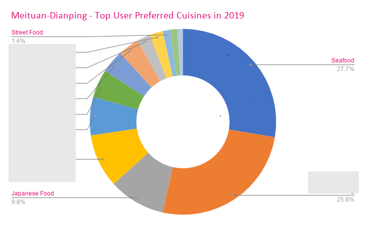 CANCANmobile's tweet photo. CANCAN analysis of over 1bn Meituan-Dianping page views shows rapid change in Chinese traveller dining preferences - https://t.co/Z0AduKqfOL… https://t.co/nZUP8CR9o5