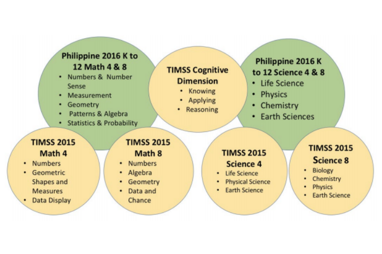 ejmste's tweet photo. Looking through Philippine’s K to 12 curriculum in mathematics and science vis-a-vis TIMSS 2015 assessment framework: https://t.co/VBLCrA1hvF By Marilyn U. Balagtas, Danda Crimelda B. Garcia, &amp; Dexter C. Ngo #TIMSS #mathematicscurriculum https://t.co/iwQeGnxMs7