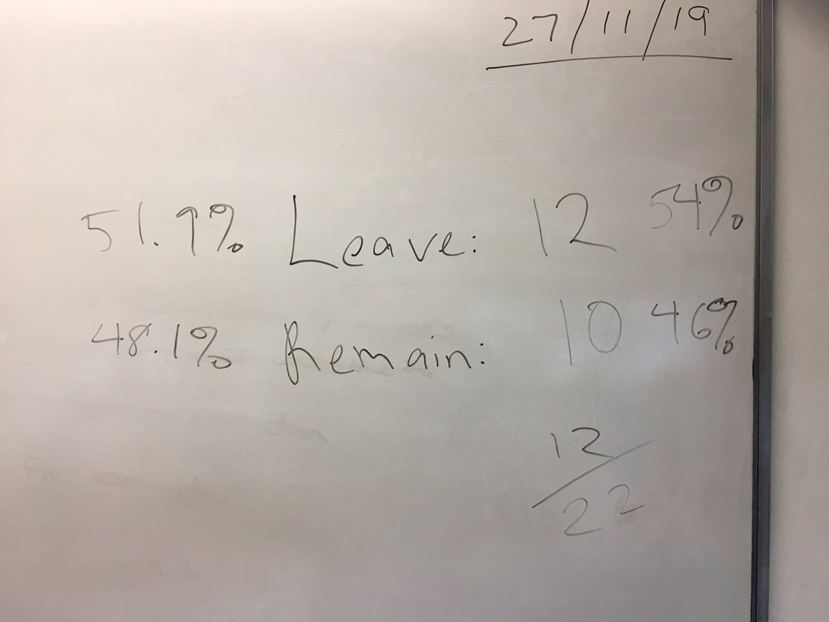 MrMurchistory's tweet photo. Brexit debate and vote in Y9. Really engaging arguments on both sides, but look at that vote! Who said the youth are more Remain leaning! #edutwitter https://t.co/msGJfId9Qp