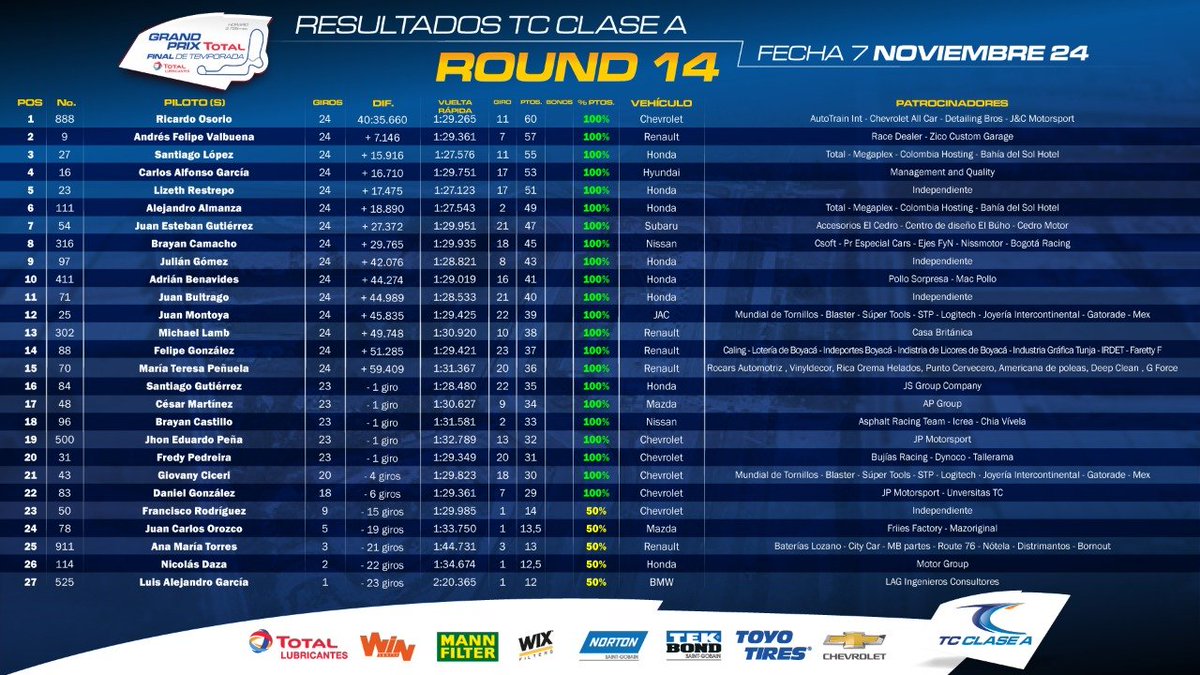 tc2000colombia's tweet photo. Esta es la Clasificación del Round 14 de TC Clase A. #TC2000co https://t.co/WLe3JuXlvc
