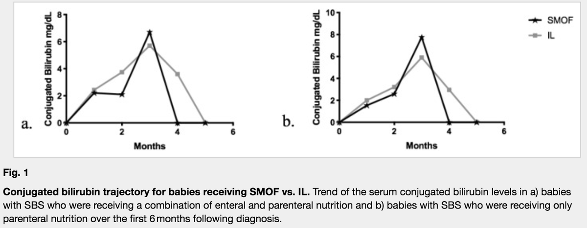jpedsurg's tweet photo. A Comparison of Smoflipid® and Intralipid® in the Early Management of Infants with Intestinal Failure https://t.co/cM5KjrMXOL #PediatricSurgery #SoMe4PedSurg #jpedsurg #RetrospectiveReview #Cholestasis #Lipidemulsion #SMOF https://t.co/4f4BfIzL1X