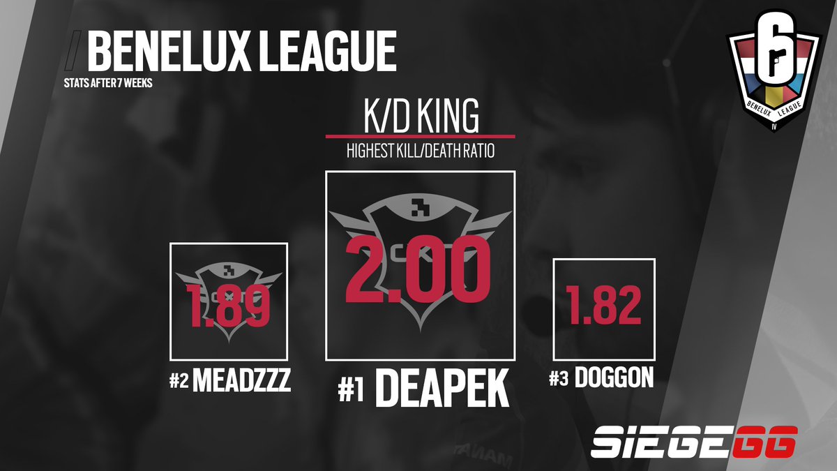 R6Benelux's tweet photo. With the finals coming up on the 14th of December it's time to look at some more statistics! These are the players with the highest K/D ratio after the online groupstages! #R6B https://t.co/THUQNorjjQ