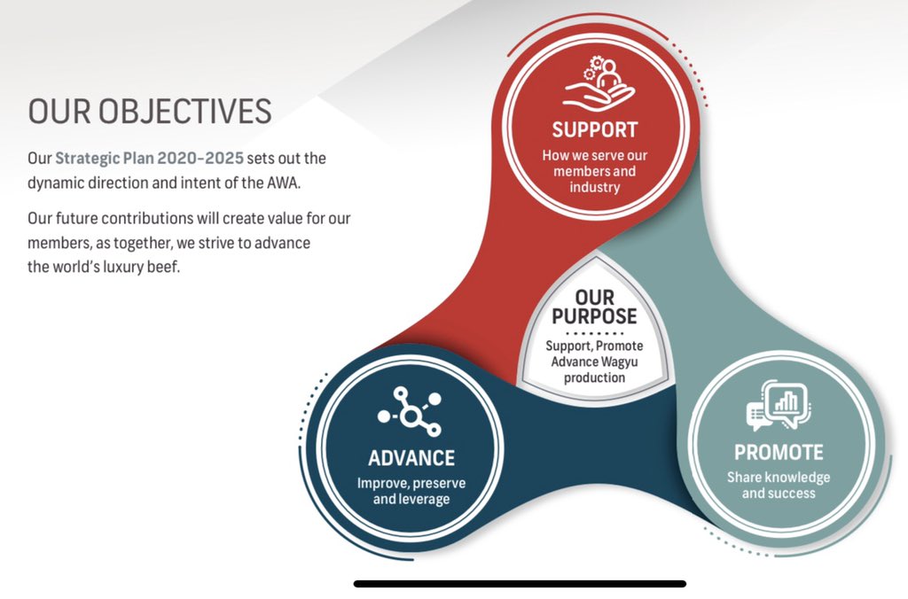 WAGYU - World’s Luxury Beef.   This is The AUSTRALIAN WAGYU ASSOCIATION’s new tag line. Simplicity and clarity in direction makes engagement with organisational purpose more simple.  Only Wagyu occupies the Luxury Beef space and it owns this globally. Check out our 2020-2025 plan