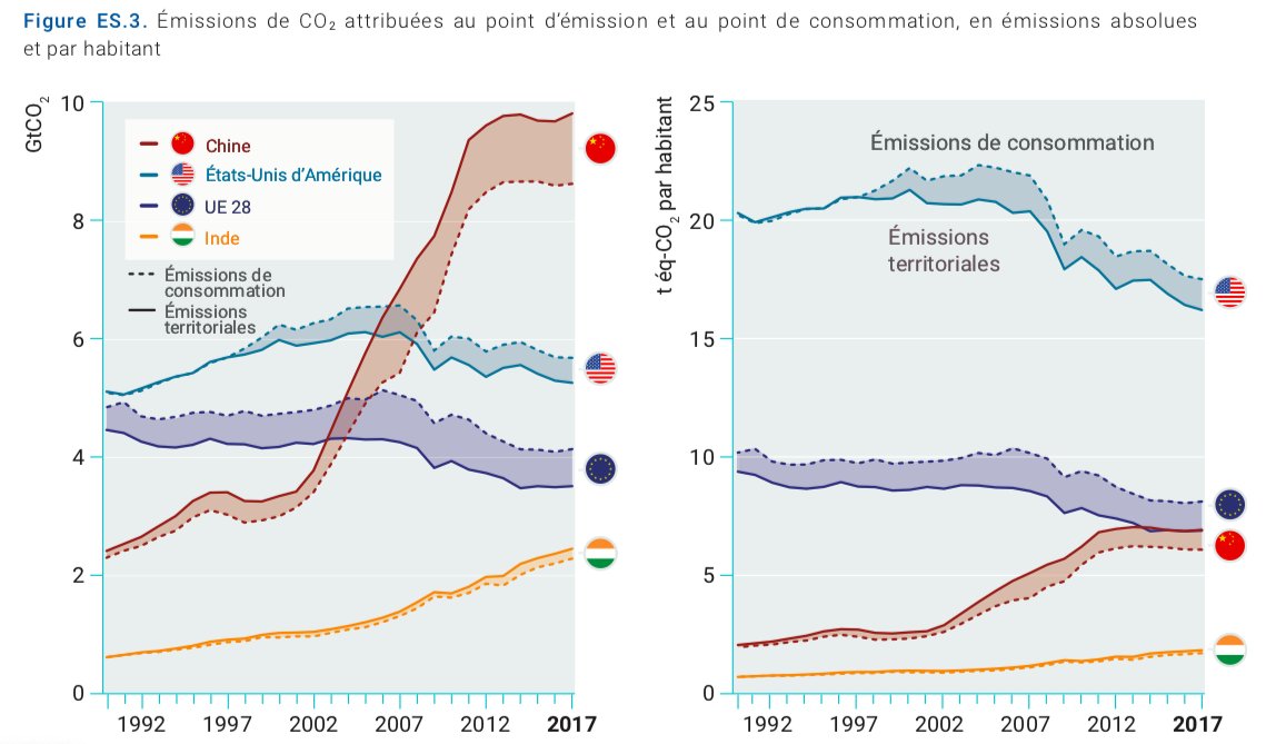 Plus nous retardons l'#ActionClimat, plus le prix que nous payons sous forme d'impacts dévastateurs sur les communautés et notre maison commune est élevé.
Où en sommes-nous et que font les gouvernements pour combler le #EmissionsGap ?
➡️ bit.ly/2pUQ9Tf