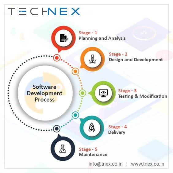 tNexofficial's tweet image. Software is needed almost everywhere today, it&apos;s development is a highly intelligent and precise process, involving various steps known as software development life cycle.
tnex.co.in
#SoftwareDevelopmentProcess #AppDevelopersinIndia #SoftwareCompanyinIndia #TechNex
