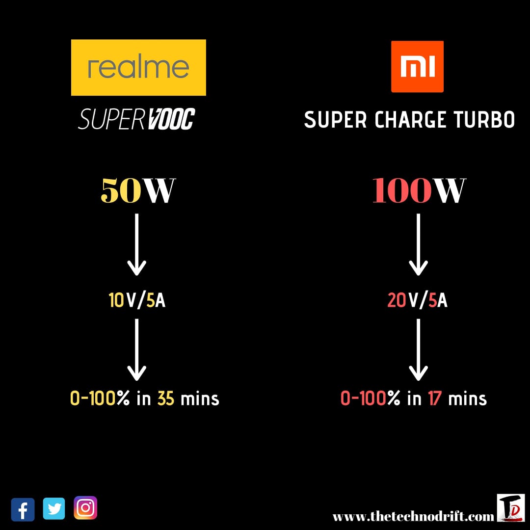 techno_drift's tweet photo. Is this the new trend? Charging speed? Let's see who wins. What do u guys think? Drop ur comments below. #chargingspeed #charger #50w #100w #supervooc #superchargeturbo #Xiaomi #realme #realmeX2Pro https://t.co/5D7oHrGNjR