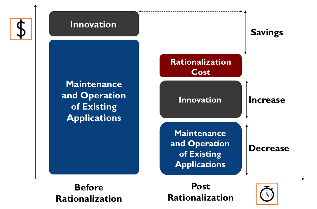 cloudhedgeio's tweet photo. Modernization is inevitable! Either jump on the bandwagon or finish last in the race! Try #CloudHedge for Application Portfolio Rationalization and modernize those age-old #Windows2003 and #Linux apps, contact us to know more - https://t.co/x0UcHVkY1R | #Containers #Cloud https://t.co/630GmBcHQX