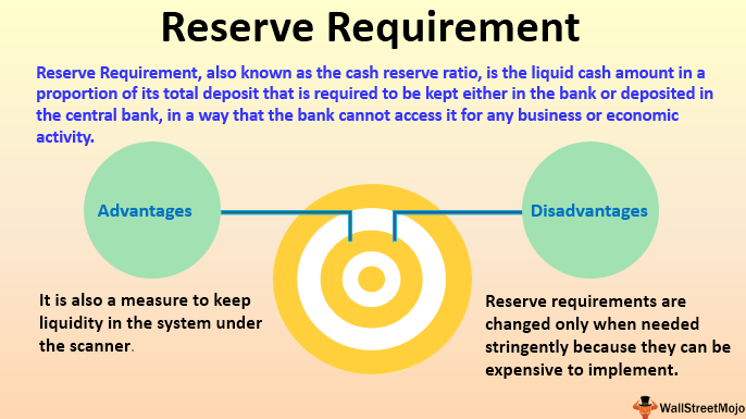 Dheeraj On Twitter Reserve Requirement Definition Examples Of Reserve Requirement Https T Co G4jivem5ml Reserverequirement Https T Co 8nrzjpxcao Twitter