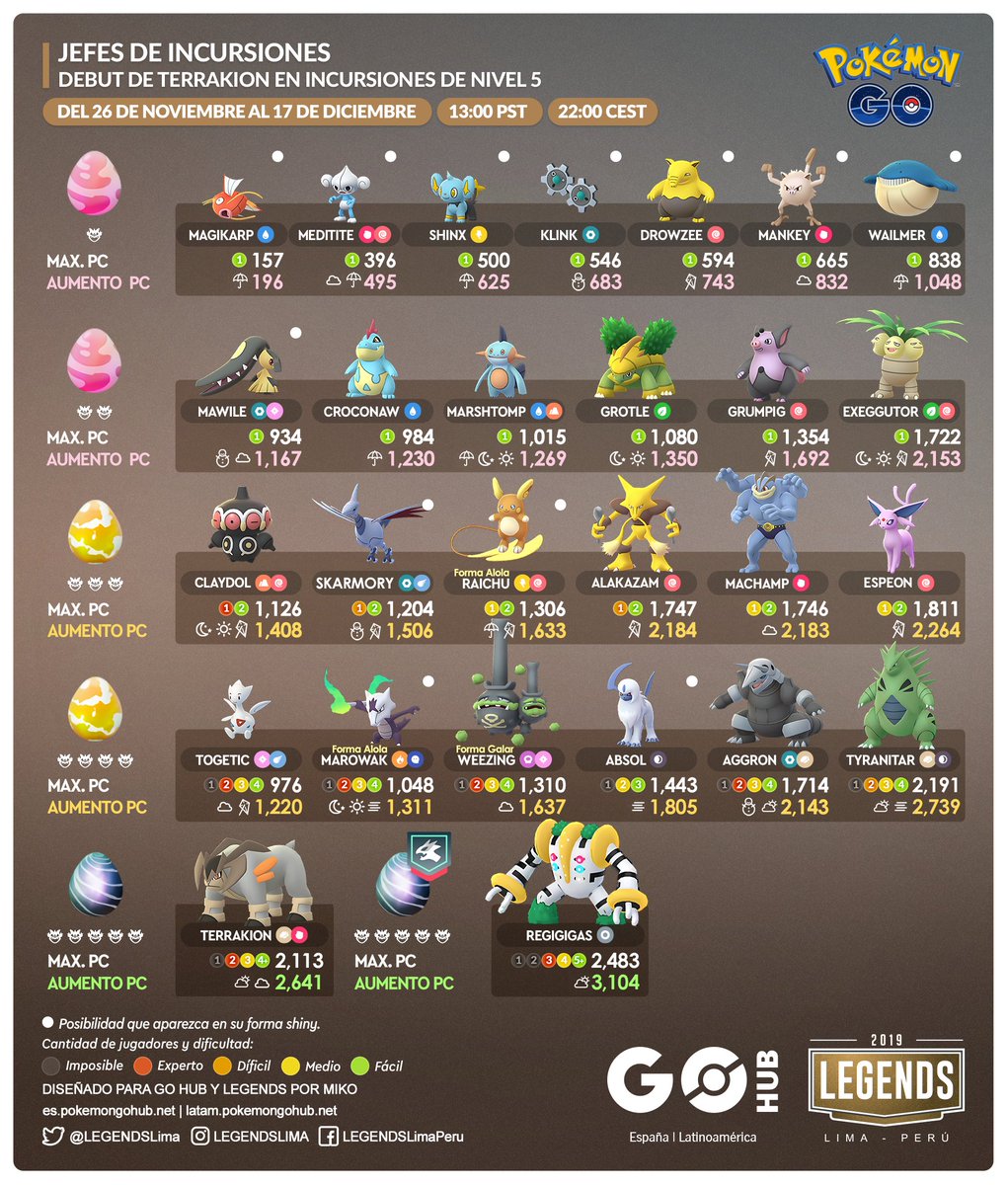 pokemon go tier 5 raid