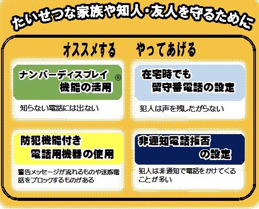 永井ゆずる على تويتر 振り込め詐欺対策で警察庁が推奨していた対策 在宅時でも留守番電話に ナンバーディスプレイ機能を活用 Ntt 400円 番号非通知電話拒否に設定 防犯機能付き新電話器を使用 一番有効な方法だが今探しても見つからない 警察庁が推進