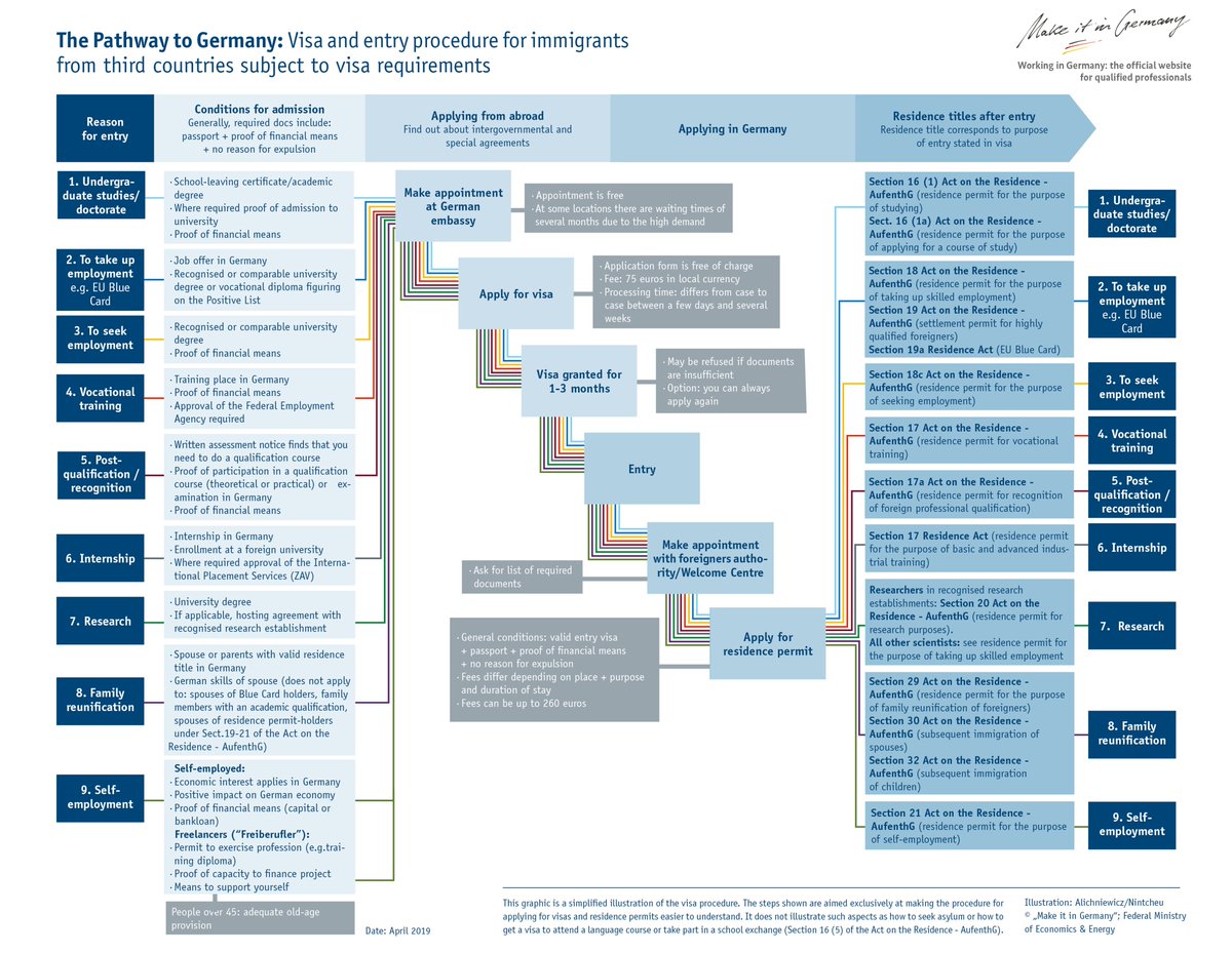 MakeitinGermany's tweet photo. Your path to #Germany: Our #visa overview shows you different kinds of visa. Find out which visa you'll need to enter #Germany: https://t.co/CAPUi6tTQm

#visafact #WorkinginGermany https://t.co/oAxNvuAEZy
