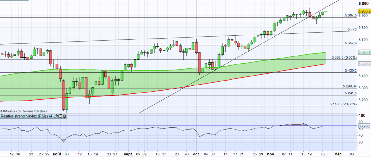 IGFrance's tweet image. 📝#PointBourse
Indice #CAC : surveiller le test de l’oblique&amp;lt;
➡️bddy.me/2qOPjb4
#indice