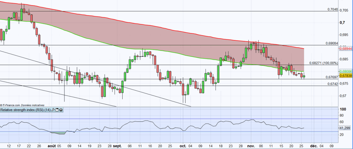 IGFrance's tweet image. 📝 #PointBourse
#AUDUSD : nouvel échec sous la MM100 ?
➡️bddy.me/2OmWIao
#forex