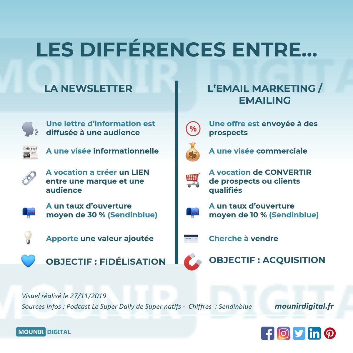 Mounir Digital 💻 on Twitter: "🆕 #NEWSLETTER & #EMAILING : QUELLES  DIFFÉRENCES ? 🤔 On confond souvent les deux, mais ils sont différents. En  écoutant le #superdaily de @supernatifs l' #infographie a