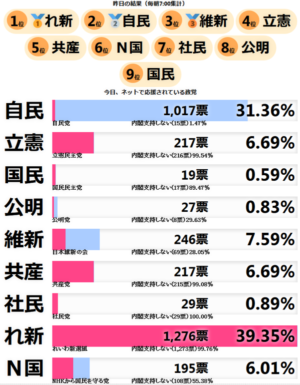 twicchaga's tweet photo. 本日11/27 17:00時点、れいわが首位
#れいわ新選組 #日本共産党 #政党支持率
→投票所の入り口はこちら
https://t.co/6rEMxGbx5g https://t.co/23wqRpEKan