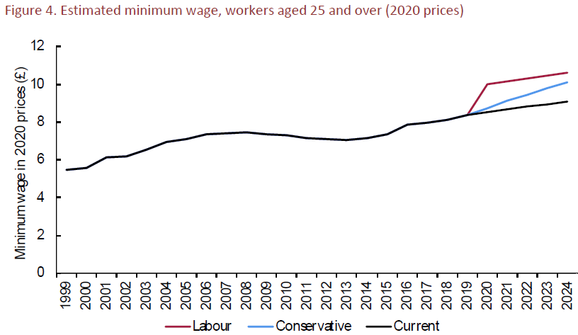 1/  @NIESRorg  #GeneralElection2019   analysis on minimum wages is out now. Both  @Conservatives and  @UKLabour are planning large increases in minimum wages, but there is no free lunch.  @NuffieldFound https://www.niesr.ac.uk/sites/default/files/publications/NIESR%20Election%20Briefing%20-%20The%20Future%20Path%20of%20the%20Minumum%20Wage.pdf  #GE2019Economists