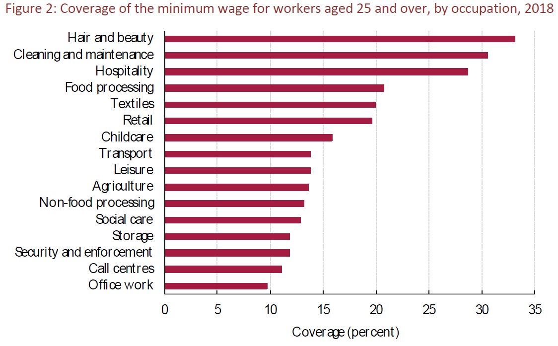 5/ Further increases might bring benefits, but some groups might be more at risk of job loss than others. Coverage of min wages various enormously by sex, work-status, occupation, geographic area for example. Some demographic groups therefore more at risk than others.