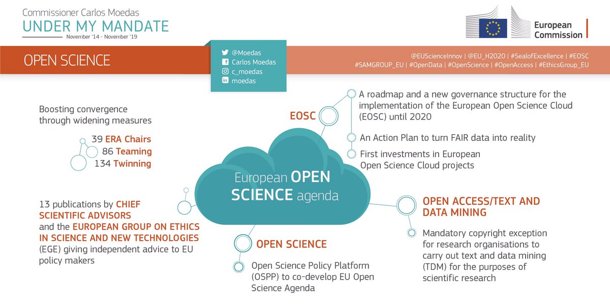 Our achievements on #openscience - @JunckerEU Commission (2014 – 2019)
 
#Opendata #Openaccess #OSPP #EOSC #EUCloud #TDM #copyright #ERA #Teaming #Twinning
#EthicsGroup_EU #SAMGROUP_EU