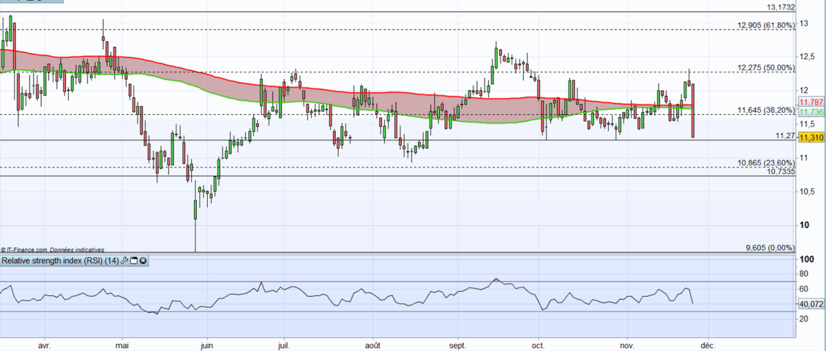 IGFrance's tweet image. 📝 #PointBourse
Action d&apos;#Elior: le support à 11,27€ sous surveillance.
➡️bddy.me/33pbNg2
#actions