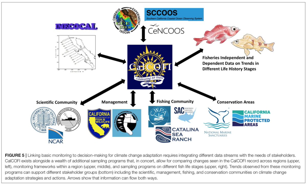 Viewing  #CalCOFI as part of a US West Coast web of monitoring programs and stakeholder groups allowed us to consider how climate-relevant information flows between groups and identify areas for improvement