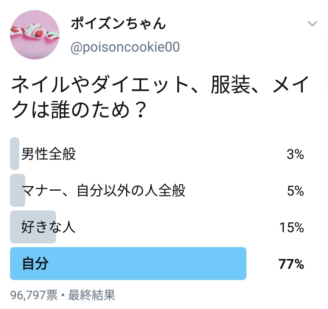 メイク・ダイエット・服装・ネイルは誰のため？ほとんどの女性の回答がこれwww