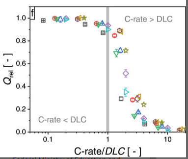 In Heubner et al (the first paper I linked) they introduce the concept of "diffusion-limited C-rate (DLC)", which is areal current density divided by areal capacity. Notice the similarity? 7/