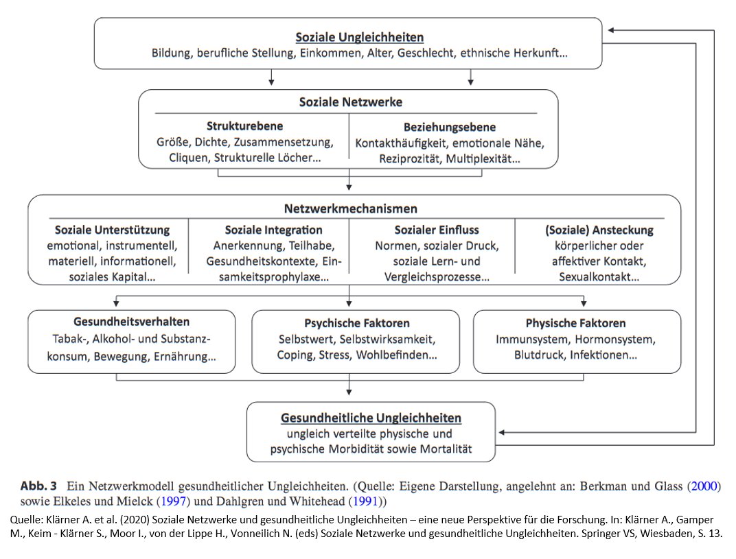 Networks_Health's tweet photo. Soziale Netzwerke und gesundheitliche Ungleichheiten – eine neue Perspektive für die Forschung

Wir stellen ein integratives Modell sozialer und gesundheitlicher Ungleichheiten sowie der vermittelnden Netzwerkmechanismen zur Diskussion. 

https://t.co/nv2jv7WeHY

#SoNegU https://t.co/Z6gsOLYNMK