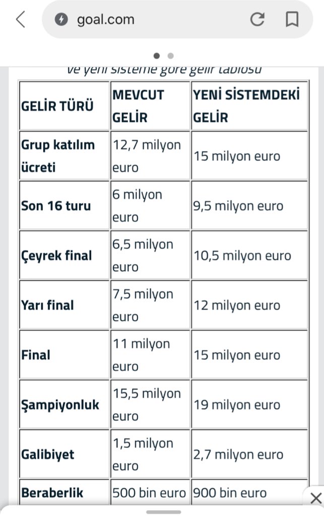 goaliscoming's tweet photo. @Futbol_5 Uefanın getirisi olmayabilir ama 2 galibiyet alsaydınız 5.4m euro gelir elde edecekken 2 beraberlikle 1.8m euro gelir elde ettiniz uefadan çok daha değerli şl de galibiyet primi https://t.co/ZEQee82Ypm