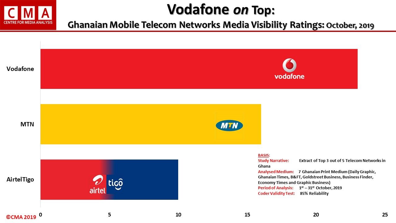 Centre For Media Analysis on Twitter "Vodafone on Top Ghanaian Mobile Networks Media