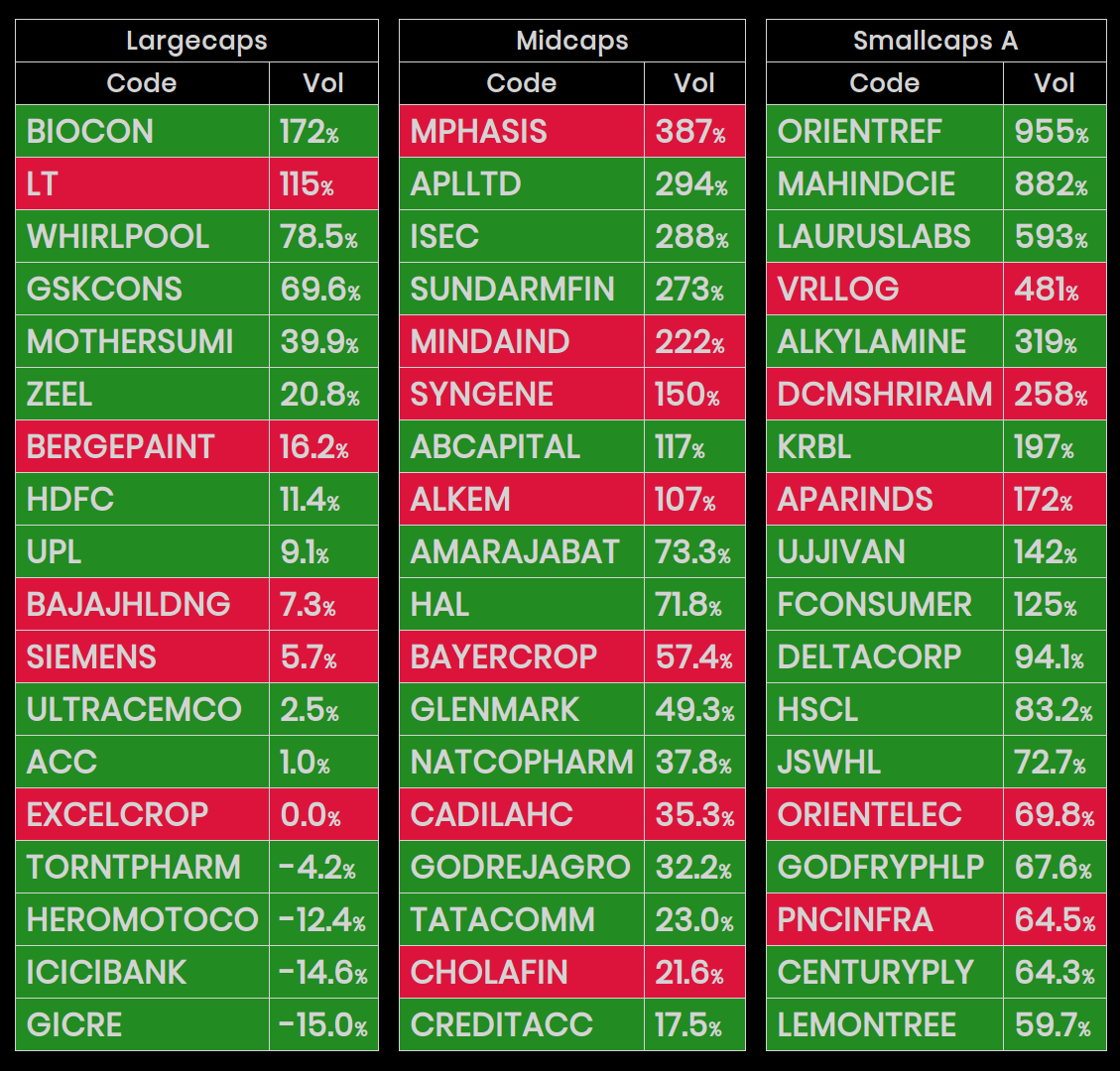 unninow's tweet photo. #Nifty #NSE Vol Gnrs : Vol@ 2:10pm vs Avg 2 mnths vol till 2:10pm 🙂 : #BIOCON #LT #WHIRLPOOL #GSKCONS #MOTHERSUMI #ZEEL #BERGEPAINT #HDFC #UPL #BAJAJHLDNG #SIEMENS #ULTRACEMCO #ACC #EXCELCROP #TORNTPHARM #HEROMOTOCO #ICICIBANK #GICRE #MPHASIS #APLLTD #ISEC #SUNDARMFIN #MINDAIND https://t.co/pdlOeoKZyp