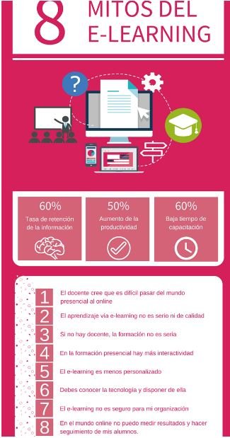elenaponsv's tweet photo. En el ámbito online hay muchos mitos sobre el aprendizaje en línea, uno de ellos es que en la formación presencial hay más interactividad. No es cierto porque en e-learning existen muchas herramientas de comunicación: chats, foros, blogs, e-mail, etc #PEC3MasterTIC #PEC3Aula72019 https://t.co/PvzLRr4FyD