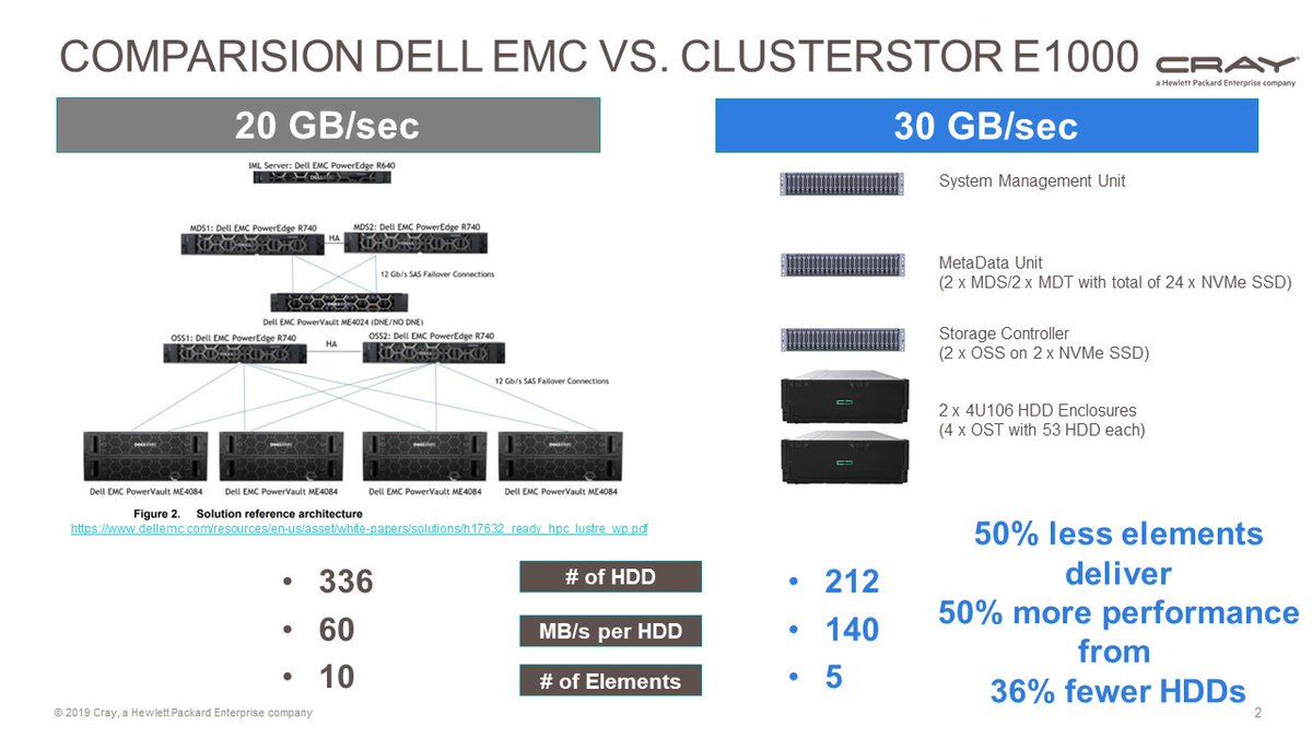 ClusterstorE's tweet photo. Sustainability is key for HPC. The new Cray ClusterStor E1000 is a good example of doing more (file system performance) with less (materials, elements, power consumption, e-waste) BY DESIGN. Check out the side-by-side comparison with the Dell EMC Lustre Solution below. https://t.co/GPuJELYWil
