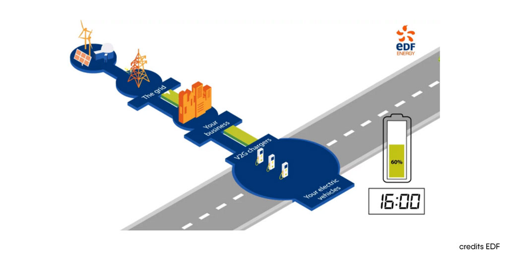Eurelectric's tweet photo. .@EDFofficiel is taking the lead on clean #mobility by allowing drivers to value the #energy contained in the batteries of their #ElectricVehicles.
See the project here ➡️ https://t.co/X6B8wz3aak
#Power4Climate #ElectrificationAlliance https://t.co/AF4O4Icsxw