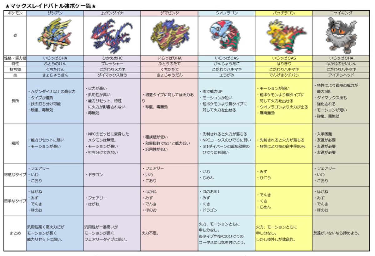 ザシアン努力値 【ポケモン剣盾】耐久振りザシアン｜S15最終1位チハヤ様使用【ソードシールド】｜ゲームエイト