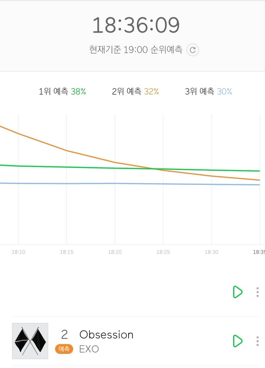 exo_lab's tweet photo. 🚨현재 3위와의 실수치 차이 0.24975🚨

예측 3위로 내려갈 가능성이 높습니다.
최대한 방어할 수 있도록 보유한 아이디 전부 음원 다운로드를 마쳤는지 확인해주세요. 다운로드를 마쳤다면 #엘찾아듀오 와 엘찾듀 홈을 통해 남는 아이디의 타이틀곡 음원을 결제해주세요(전액 페이백) https://t.co/F0xYEEv8P7