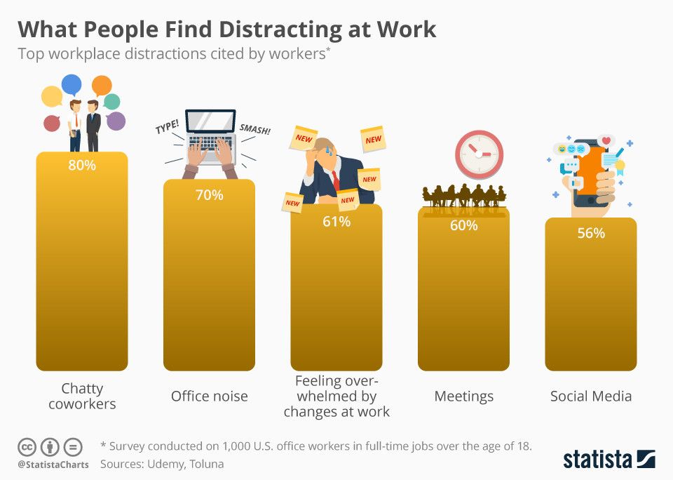 Xpheno_'s tweet photo. This is what people find distracting at #workplace! https://t.co/2jI2uq2cF0
#PeopleEffectChange #WorkplaceDistractions https://t.co/nvtUzcqXpy