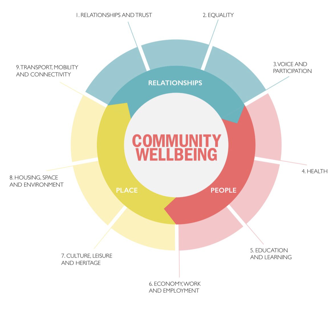 haighclaire's tweet photo. The Community Wellbeing Index: people, place and relationships
read the report https://t.co/VUEJTnCWFf  and find out your local community score  https://t.co/nLrxkzb8zx Going to use in #kindbury #collaboutloud via @evefrancisholt https://t.co/jaFazsGDjB