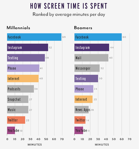 wef's tweet photo. How millennials’ relationship with their phones is changing the #economy https://t.co/OaNJAlO7Mt #technology https://t.co/ZjNs6lRBUO