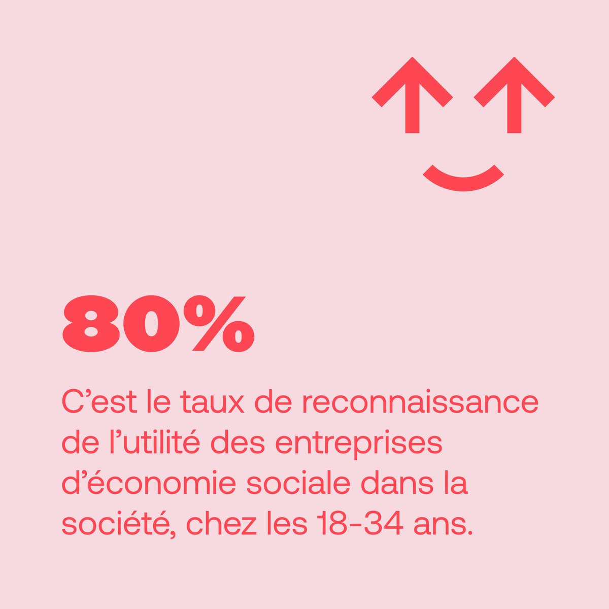 🚩 80% 🚩⁠
L’utilité des entreprises collectives ou d’économie sociale dans la société est unanimement reconnue (80%), notamment par les jeunes envisageant l’entrepreneuriat (87%).⁠