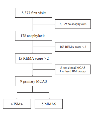 JACIInPractice's tweet image. In Current Issue! Frequency of #clonal #mast #cell #diseases among patients presenting with #anaphylaxis: A prospective study in 178 patients from 5 tertiary centers in Spain buff.ly/2wrnBAd